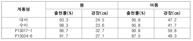 2020년도 생산력검정본시험 시험계통 생육특성