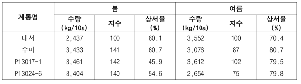 2020년도 생산력검정본시험 시험계통 수량특성