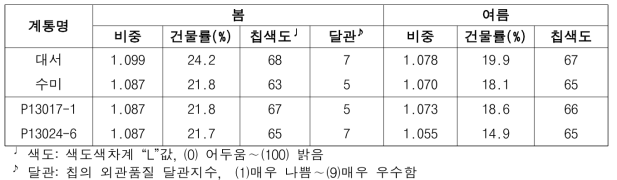 2020년도 생산력검정본시험 시험계통 가공특성