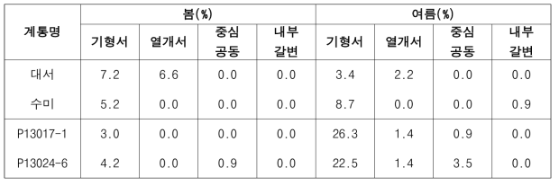 2020년도 생산력검정본시험 시험계통 생리장해