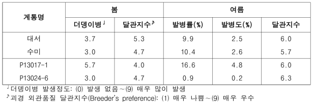 2020년도 생산력검정본시험 시험계통 감수특성