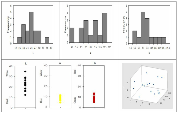 곶감 색도 히스토그램 및 색도 경향