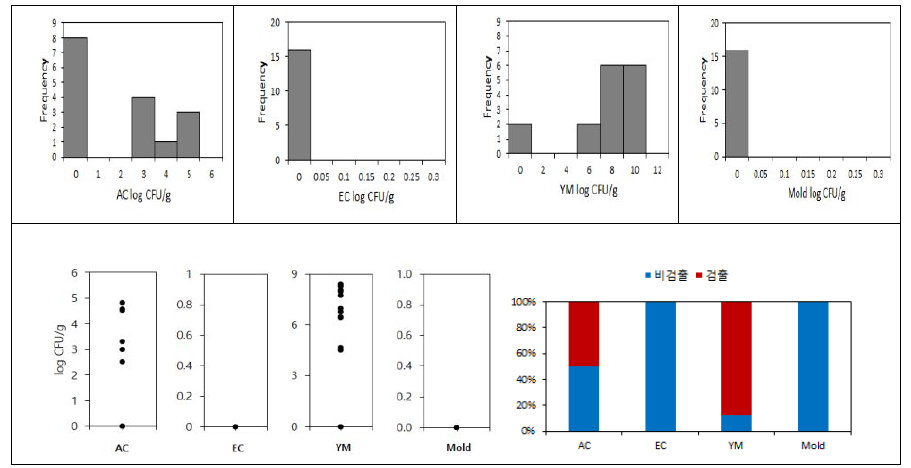 곶감 제품의 미생물 분포도, 검출수 및 균수분포