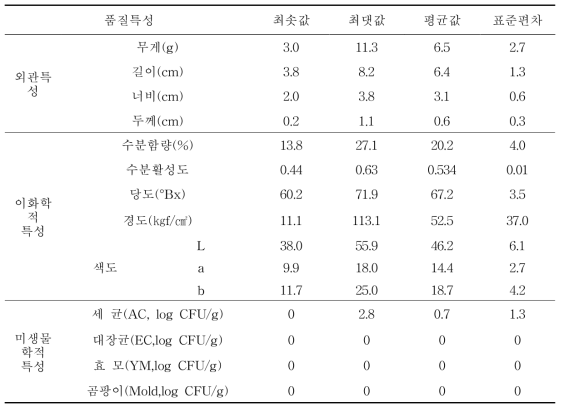 일본산 감 말랭이 제품 품질특성 기술통계량