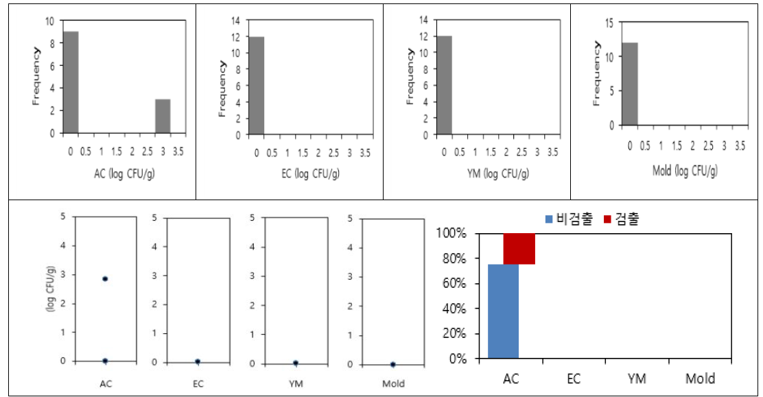 감 말랭이 제품의 미생물 분포도, 검출수 및 균수분포