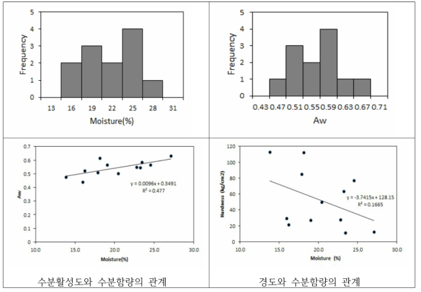 감 말랭이 수분특성 및 품질인자 간 관계