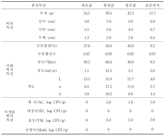 일본산 곶감 제품 품질특성 기술통계량