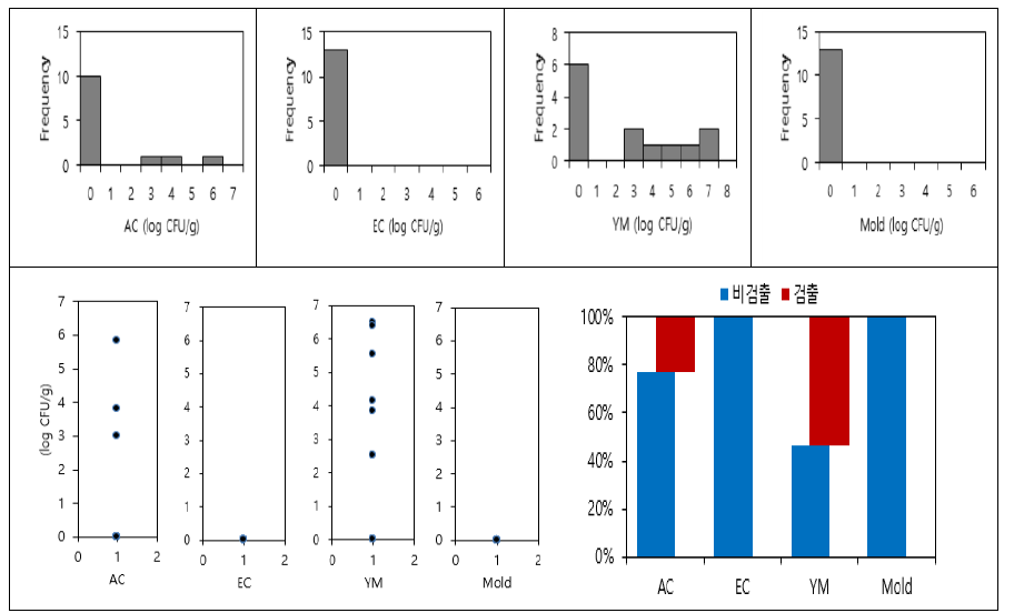 곶감 제품의 미생물 분포도, 검출수 및 균수분포