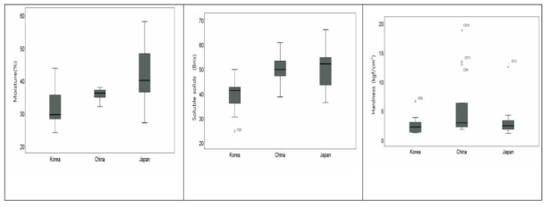 한중일 곶감 주요 품질특성 상자그림