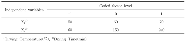 반응표면분석법에 의한 독립변수 코드화