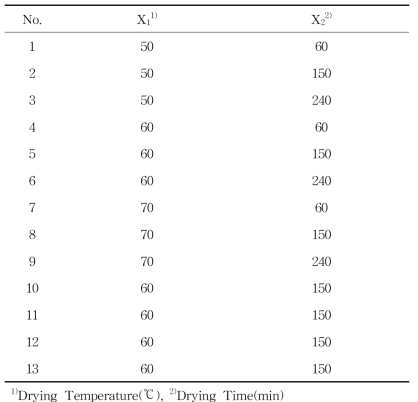 중심 합성법에 의해 설계된 건조 조건