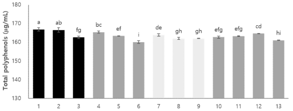 건조 취나물의 총 폴리페놀 함량 a~g Means with different surperscripts are significantly different at the p<0.05 by multiple test