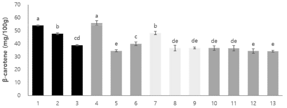 건조 취나물의 β-carotene 함량 a-e Means with different surperscripts are significantly different at the p<0.05 by multiple test