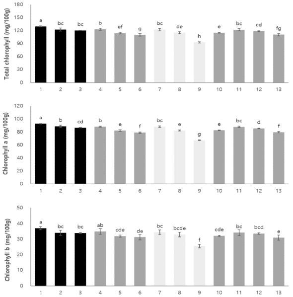 건조 취나물의 총 chlorophyll, Chlorophyll a 및 Chlorophyll b 함량 a-h Means with different surperscripts are significantly different at the p<0.05 by multiple test