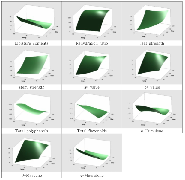 취나물의 건조 온도 및 시간에 따른 반응표면모형