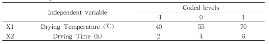 Independent variables and their coded and actual levels for central composited design