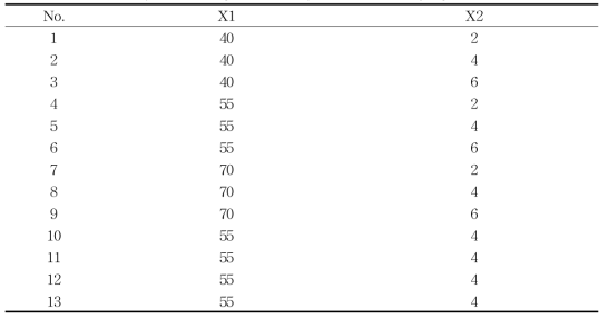 Central composite design for the optimizaion of drying condition