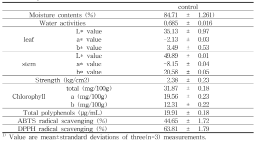 Physicochemical characteristics of Radish leaves