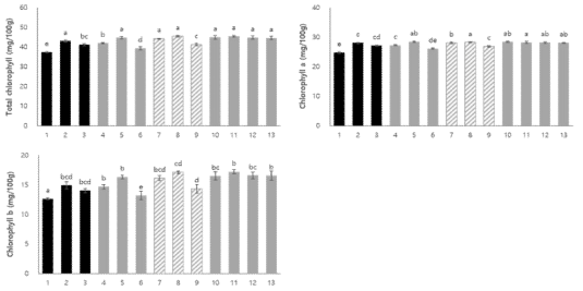 Chlorophyll contents of Radish leaves according to varying drying temperature and time. a~eMean with different superscripts are significantly different at the p<0.05 by multiple test