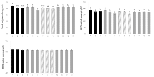 Antioxidant characteristics of Radish leaves according to varying drying temperature and time. a~eMean with different superscripts are significantly different at the p<0.05 by multiple test