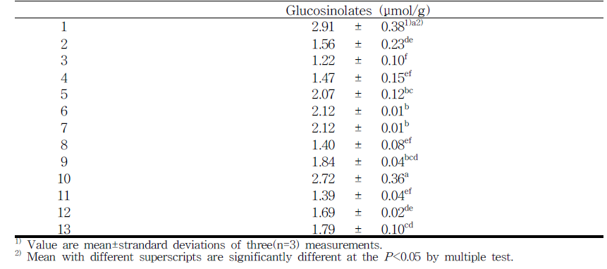 Glucosinolates of Radish leaves according to various drying conditions