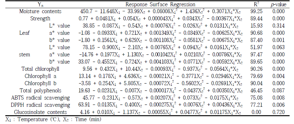 Regression coefficient of the quadratic polynomial models of drying Radish leaves