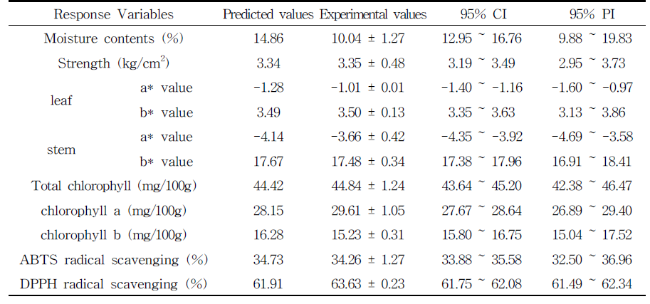 Comparison of predicted and experimental values of response variables according to optimal drying conditions for Radish leaves