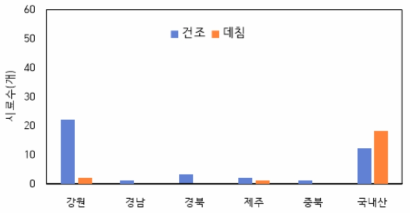 국내산 무청 시래기 생산지 및 형태