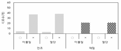 국내산 무청시래기 제품 이물질 및 절단 유무