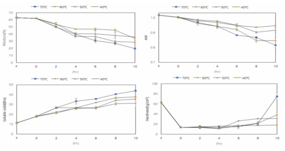 건조 온도와 시간에 따른 수분함량, 수분활성도, 당도, 경도 품질 특성