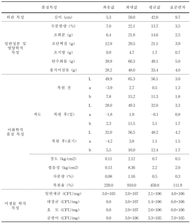 국내산 건조 무청 시래기 제품의 품질특성 기술 통계량