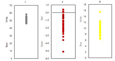 국내산 건조 무청 시래기 제품의 색도 값 분포도