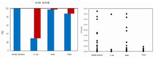 국내산 건조 무청 시래기 제품의 세균, 대장균, 효모, 곰팡이 검출율 및 균수 분포
