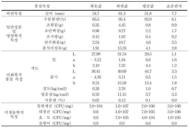 국내산 데친 무청 시래기 제품의 품질특성 기술 통계량