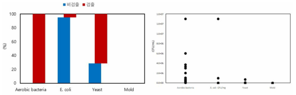 국내산 데침 무청 시래기 제품의 세균, 대장균, 효모, 곰팡이 검출율 및 균수 분포