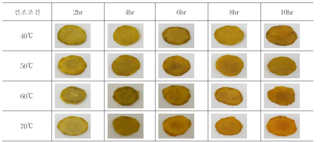 건조 온도와 시간에 따른 고구마 색상의 변화