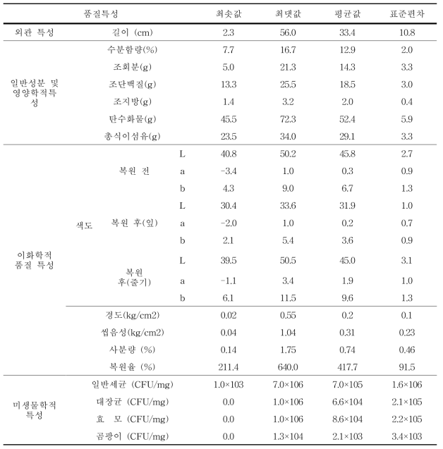 외국산(중국) 건조 무청 시래기 제품의 품질특성 기술 통계량