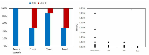외국산(중국) 건조 무청 시래기 제품의 세균, 대장균, 효모, 곰팡이 검출율 및 균수 분포