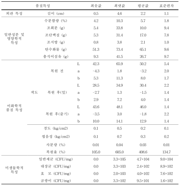 외국산(일본) 건조 무청시래기 제품의 품질특성 기술 통계량