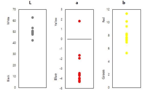 외국산(일본) 건조 무청 시래기 제품의 색도 값 분포도