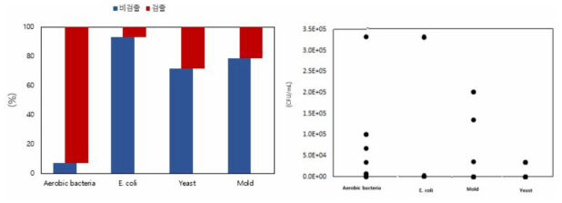 외국산(일본) 건조 무청 시래기 제품의 세균, 대장균, 효모, 곰팡이 검출율 및 균수 분포도