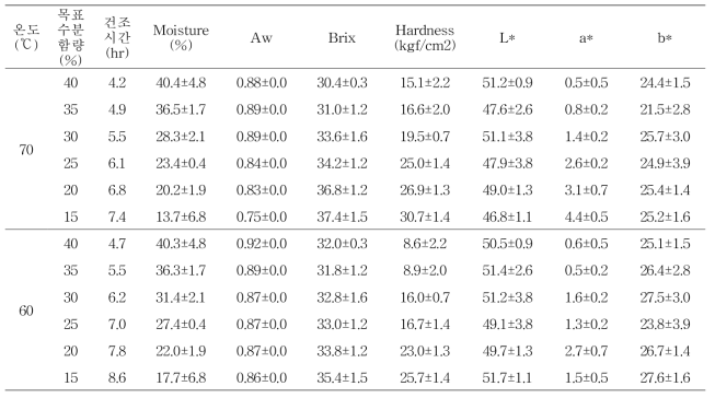 건조온도와 목표수분함량에 따른 품질특성