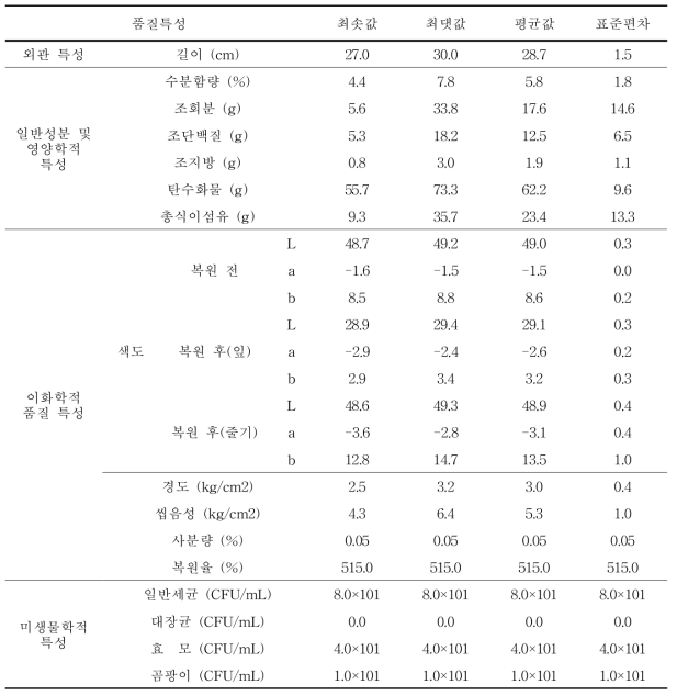 외국산(미국) 건조 무청 시래기 제품의 품질특성 기술 통계량