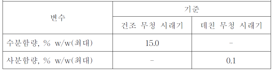 무청 시래기의 화학적 특성