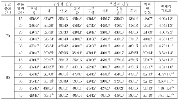 건조 온도(70℃, 60℃)와 목표수분함량에 의해 제조된 건조고구마 관능평가