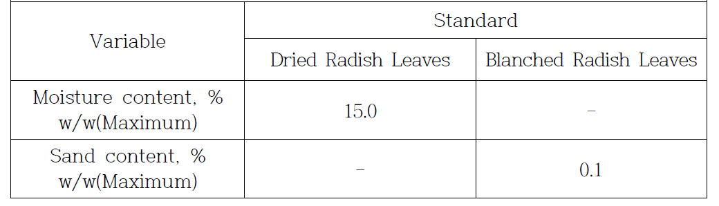 Chemical Properties of Radish Leaves