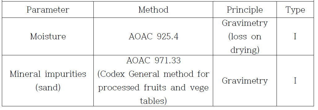 Analysis and sampling methods