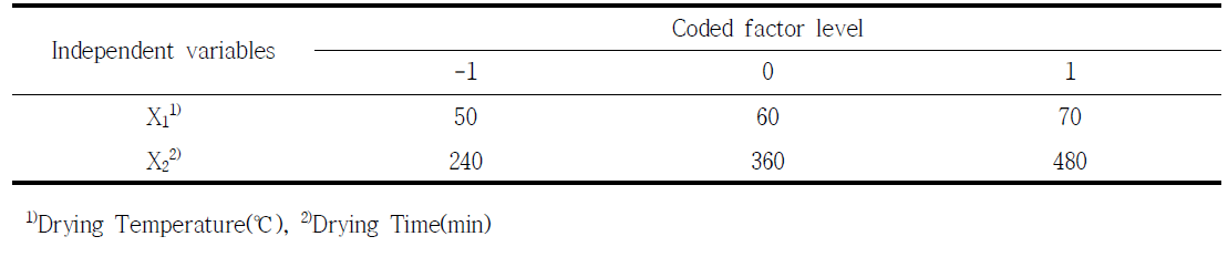 Independent variables and their coded and actual levels for central composited design