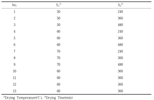 Central composite design for the optimizaion of drying condition