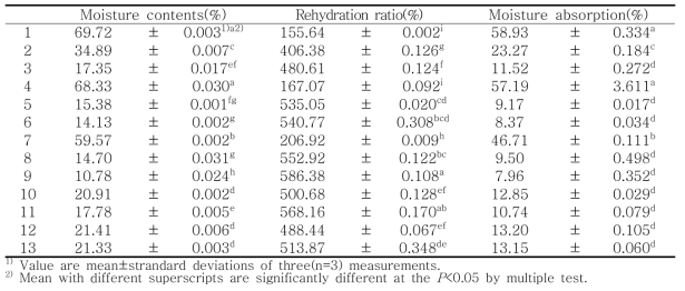 Physicochemical characteristics of drying radish